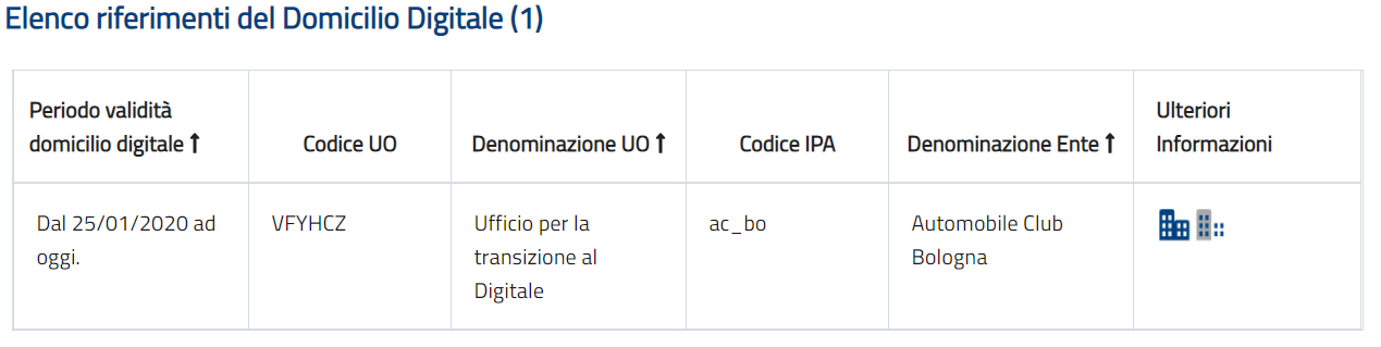 Elenco riferimenti del Domicilio Digitale UO